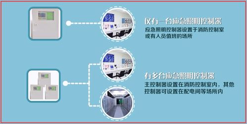 消防應急照明和疏散指示系統的選擇及設計要求 技術推廣與軟件開發方向